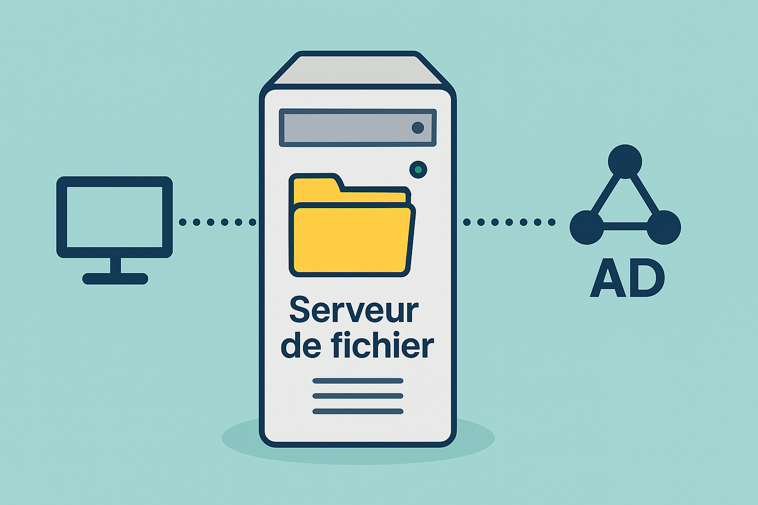 Serveur de fichiers avec gestion centralisée des accès